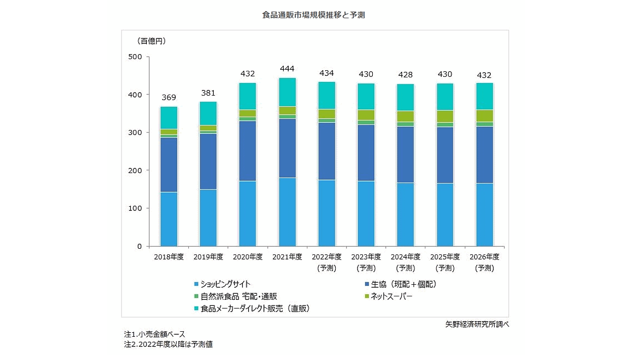 『5年保証』 食品通販・EC市場】2021年度は2.9%増の4.4兆円、2022年度は4.3兆 企業、業界論