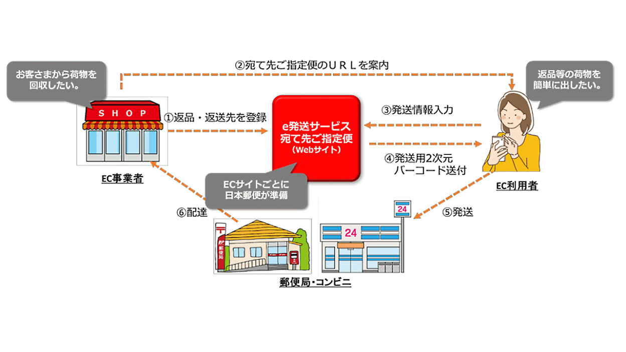 日本郵便が始める返品・回収物流向けサービス「e発送