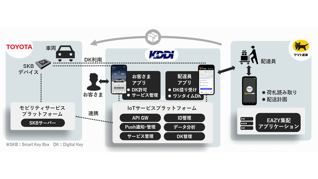 車を商品の受け取り場所にする「車内置き配」。KDDI・ヤマト運輸