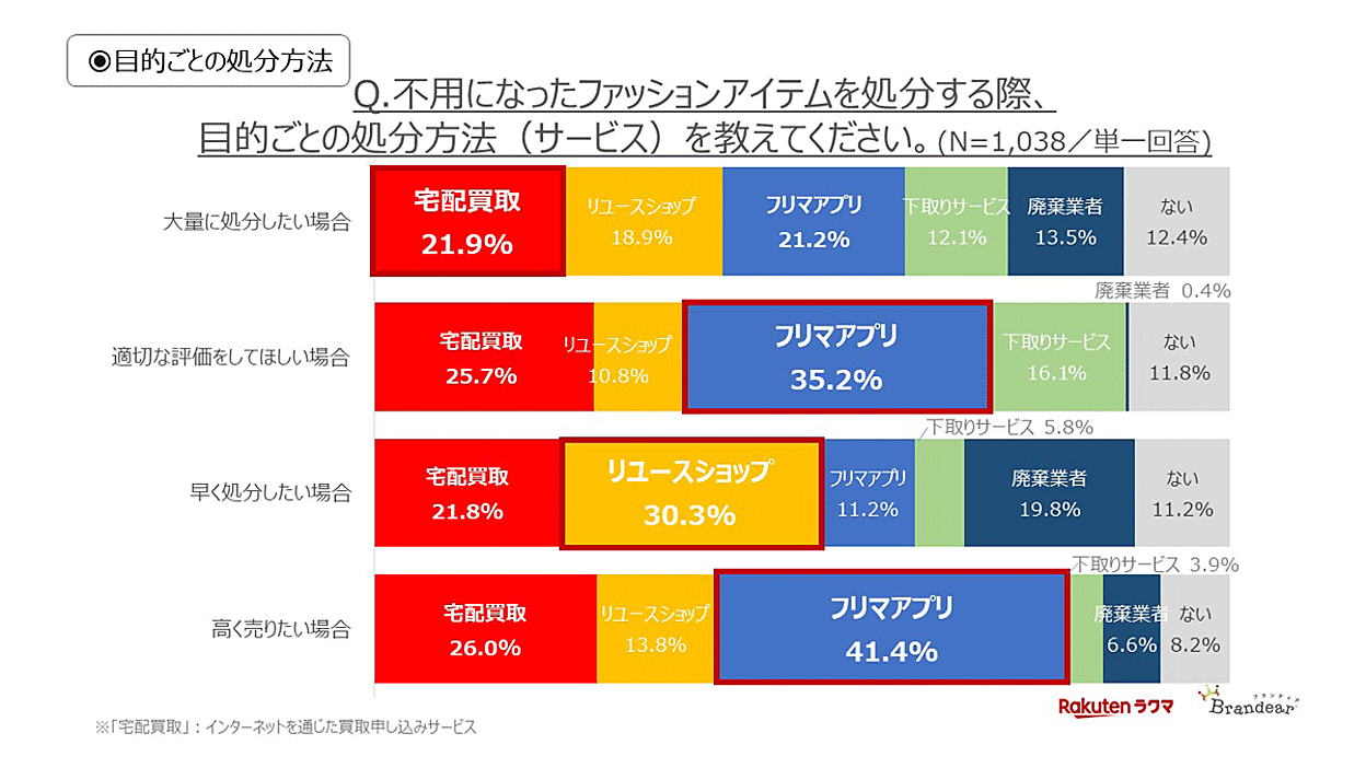 サステナビリティの認知度85%、不用なファッションアイテムの処分は 