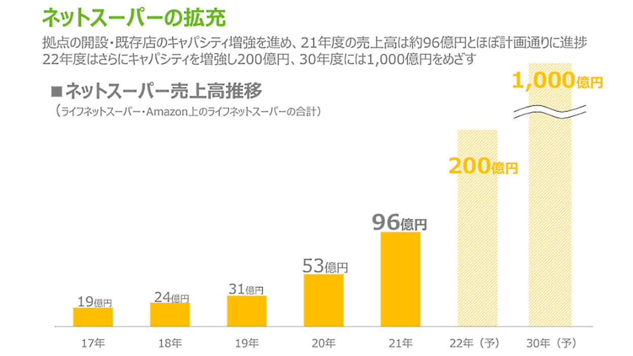 EC売上1000億円めざすライフコーポレーション、2022年2月期は81%増の96億円 | ネットショップ担当者フォーラム