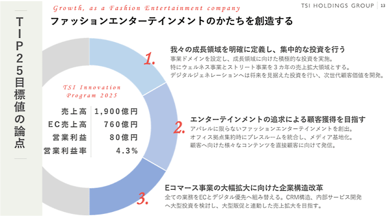 TSIは「脱アパレルOnly」で「ファッションエンターテインメント創造 