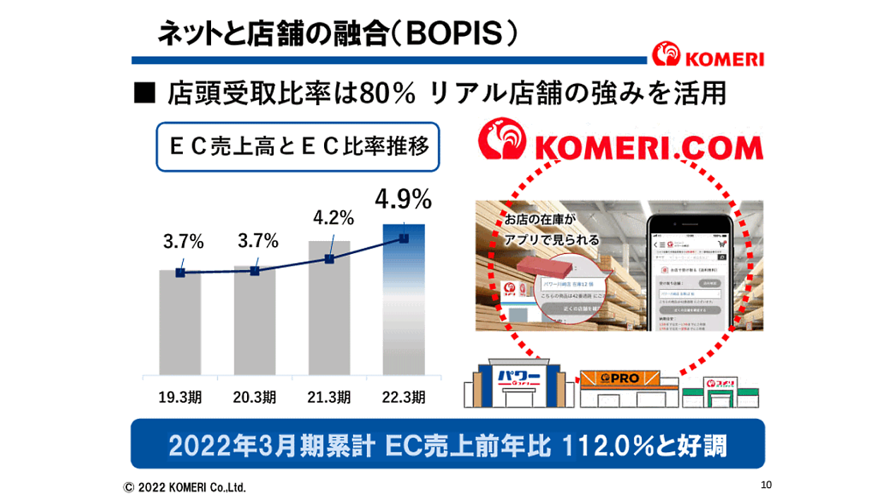 コメリのEC売上高は12%増の174億円、店舗受け取りの比率は8割 