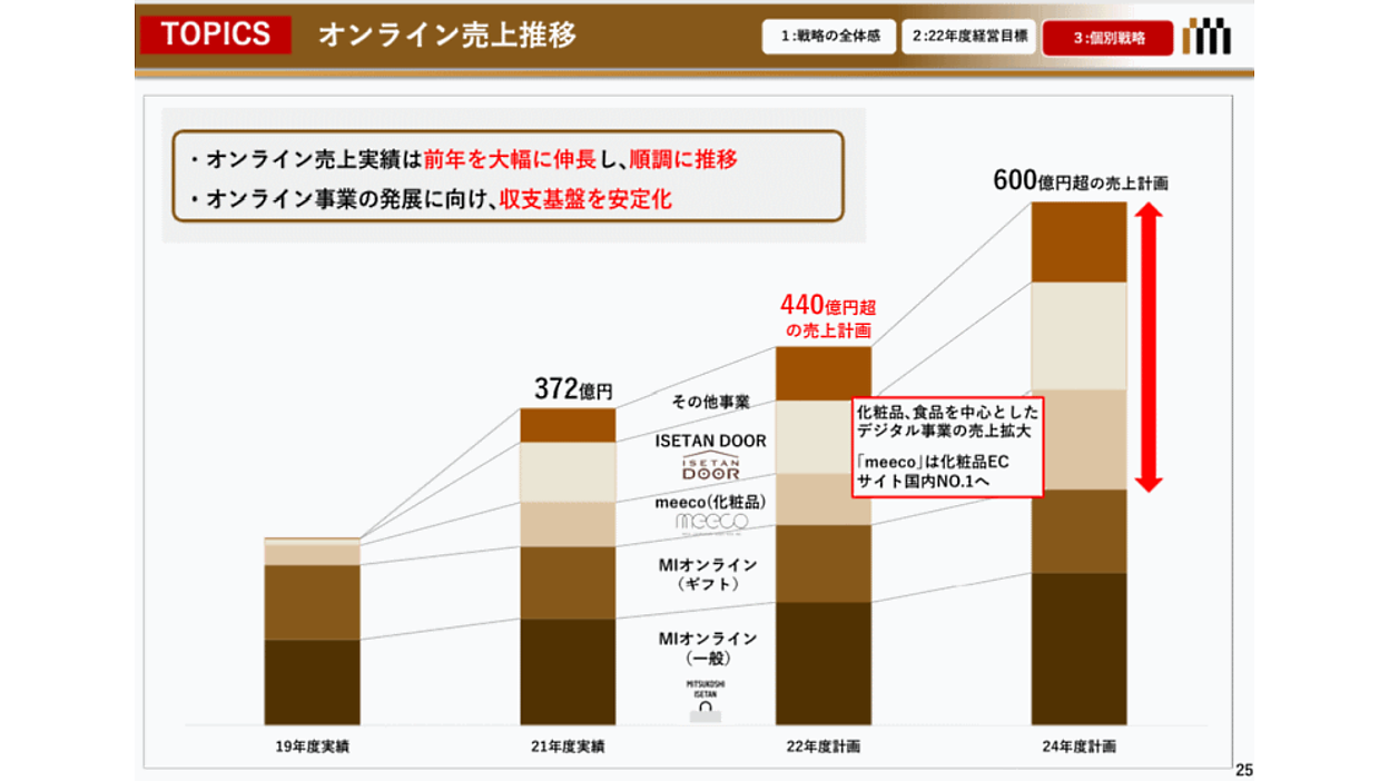 三越伊勢丹HDのEC売上は372億円で18.1%増(2022年3月期)、3年後 三越伊勢丹HDのEC売上は372億円で18.1%増(2022年3月期)、3年後