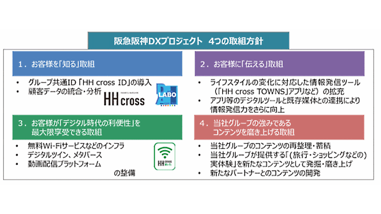 共通IDの導入＋メタバース活用など阪急阪神が進める「DXプロジェクト