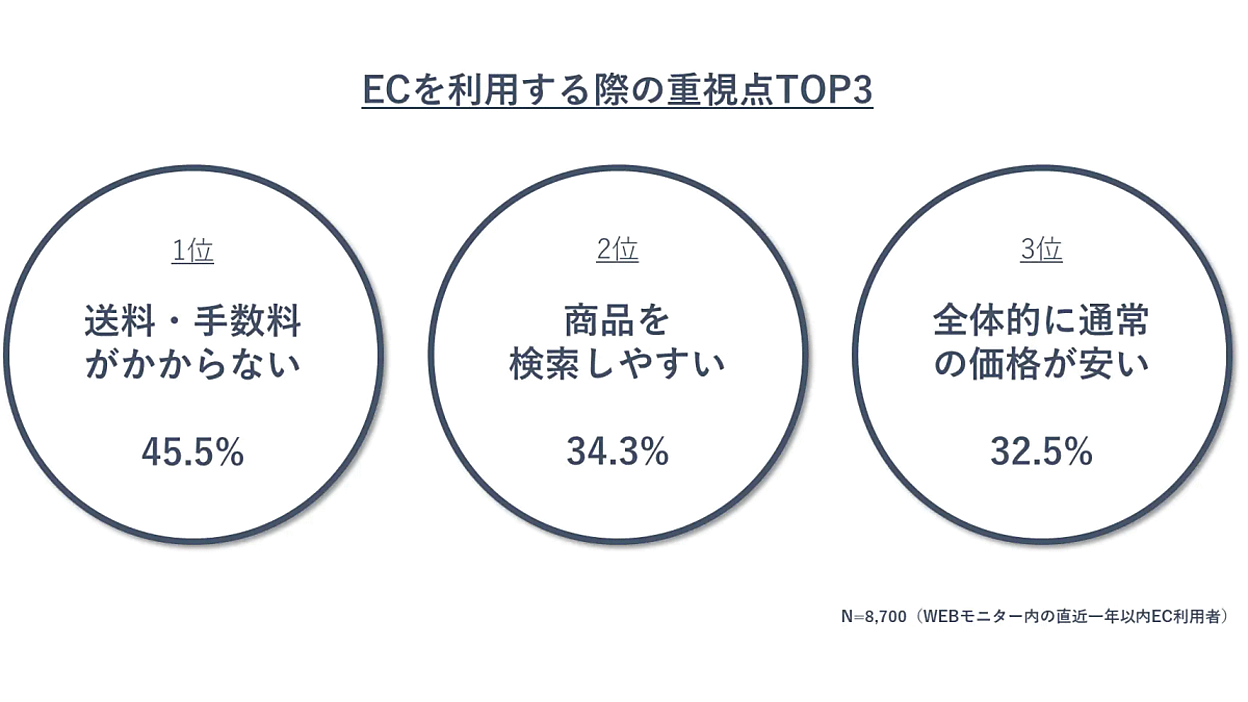 EC利用時に重視するのは1位「送料・手数料がかからない」で45%、2位は 