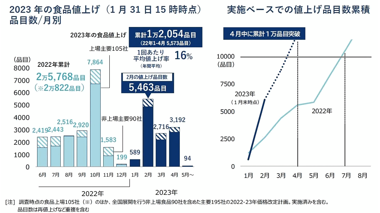 食品メーカーの2023年値上げは前年比2倍ペース。月間2000品目超の