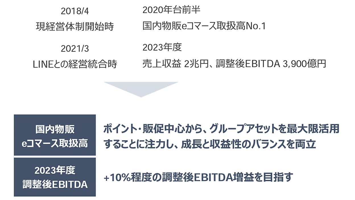 ヤフーとLINE、ZHDの合併で、eコマースは「ポイント・販促中心」から