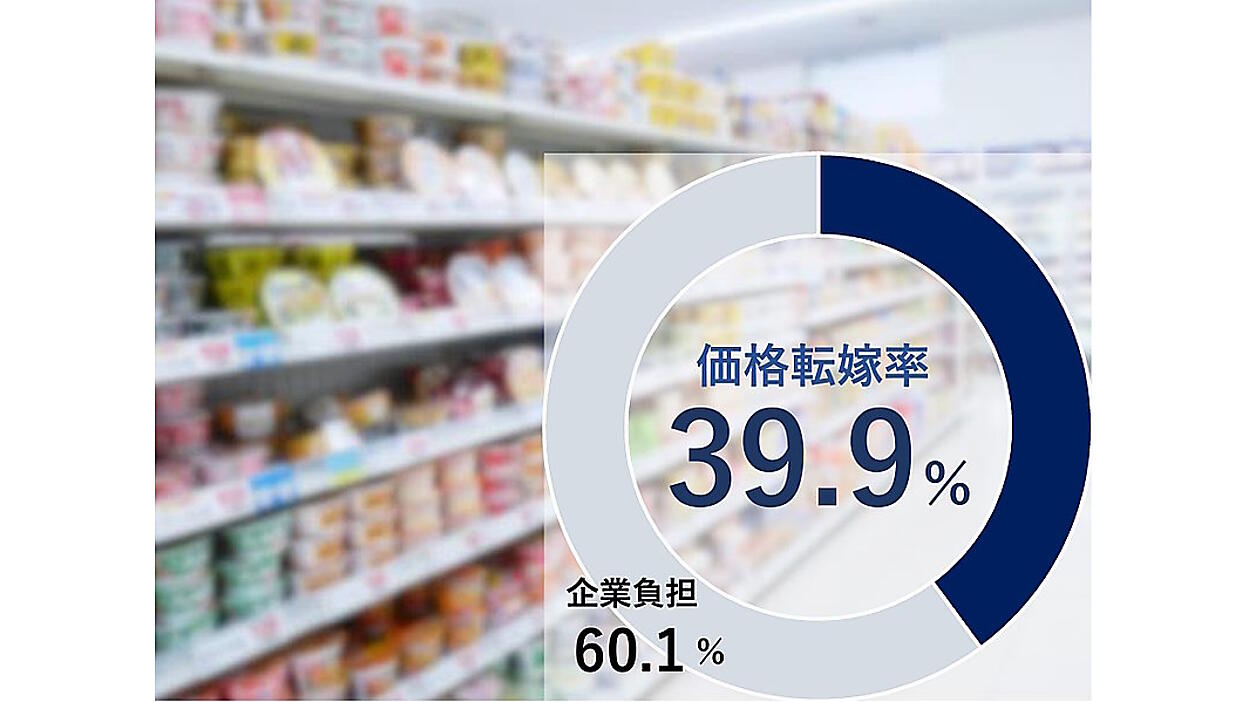 値上げ調査】コスト上昇を企業が負担した割合は60％。4月に値上げ予定 