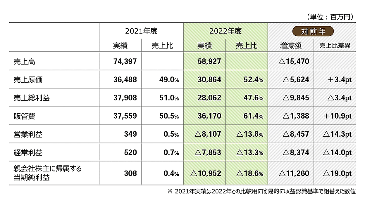 リプレースのトラブル】千趣会は約110億円の最終赤字で通販事業は130億