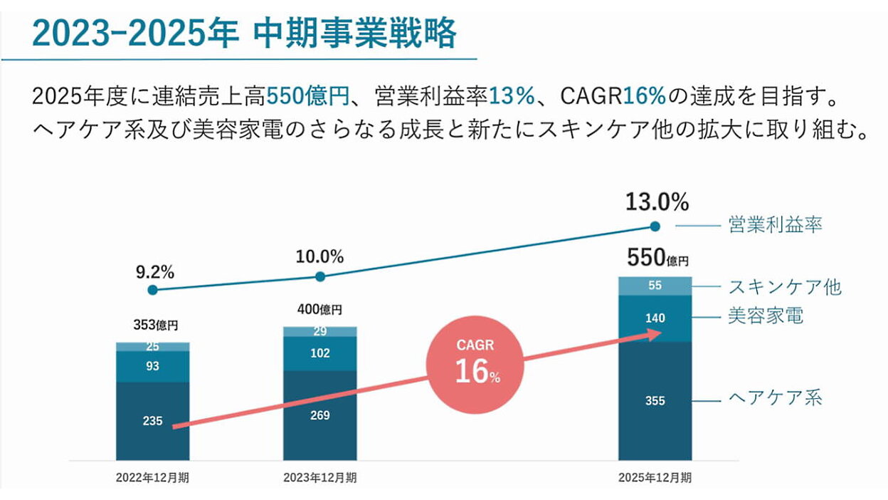 2030年までに売上1000億円をめざすI-ne。3か年の中期経営計画と描く 