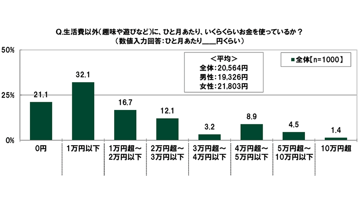 20代の消費行動＆意識調査】生活費以外に使うお金は1万円以下が3割 