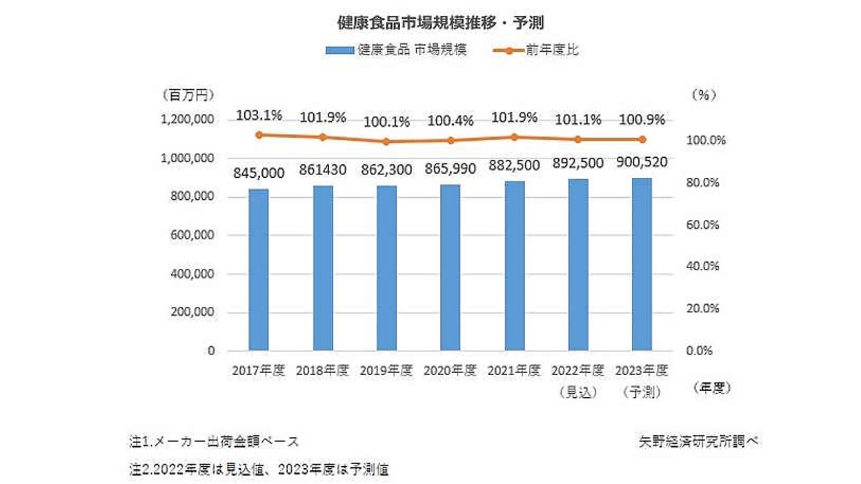 2023年版   健康・機能性食品素材市場の実態と展望 2025年版 健康・機能性食品素材市場の実態と展望 | 矢野経済研究