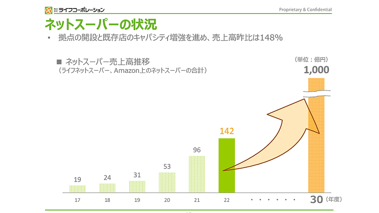 EC売上1000億円めざすライフコーポレーション、2023年2月期売上は48%増の142億円 | ネットショップ担当者フォーラム