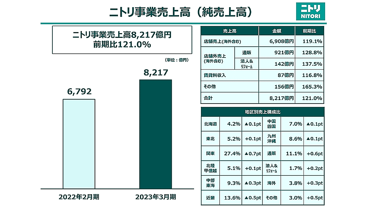 ニトリの通販・EC売上高は28.3%増の921億円、EC化率は11.2％【2023年3