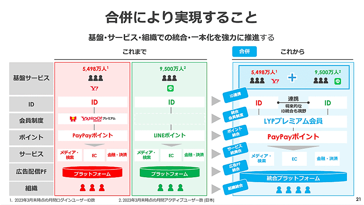 Zホールディングス】eコマース取扱高4.1兆円など2022年度の実績＆LINE