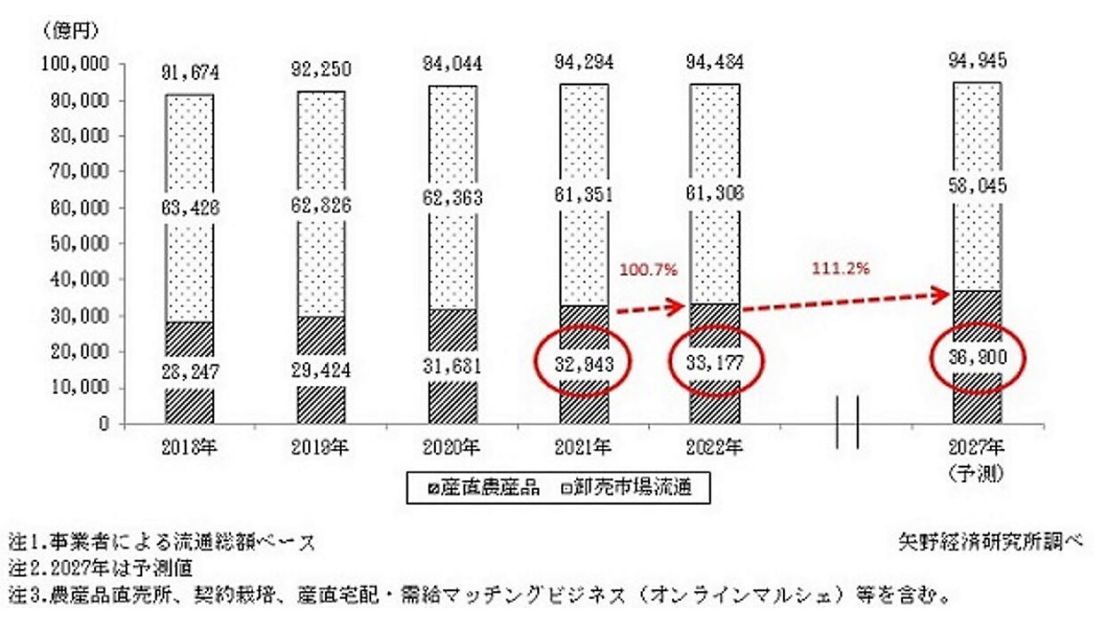 流通統計資料集 ２０１４年版/流通経済研究所/流通経済研究所（単行本） 産直品市場、2027年までに3兆6900億円を予想。コロナ禍で産直EC