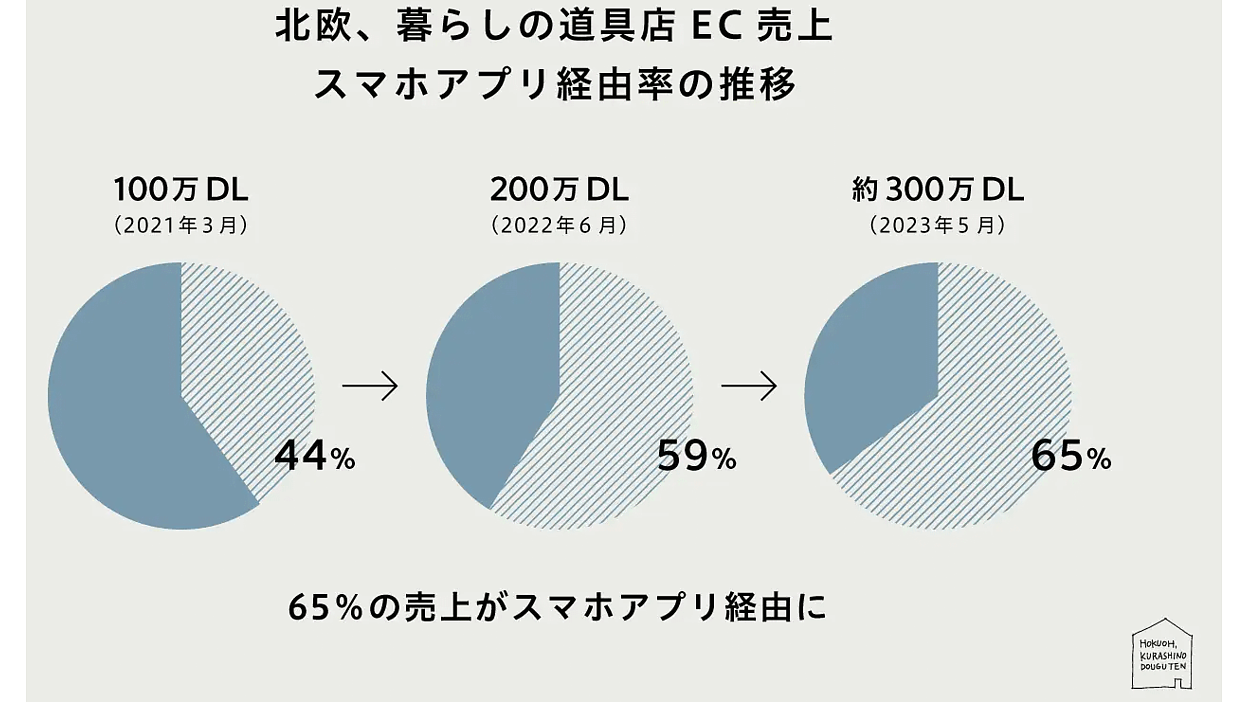 アプリDL数300万突破のクラシコム「北欧、暮らしの道具店」。その背景は？ | ネットショップ担当者フォーラム