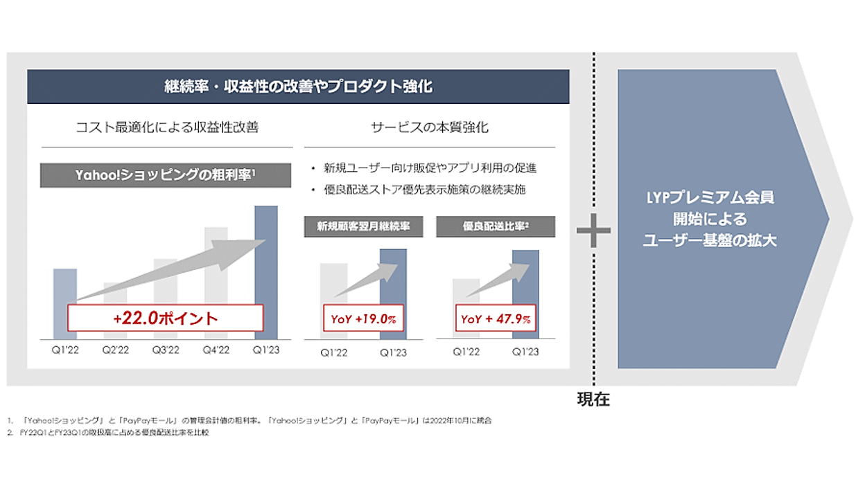 ヤフーのショッピング事業取扱高は8%減で「想定内での着地 