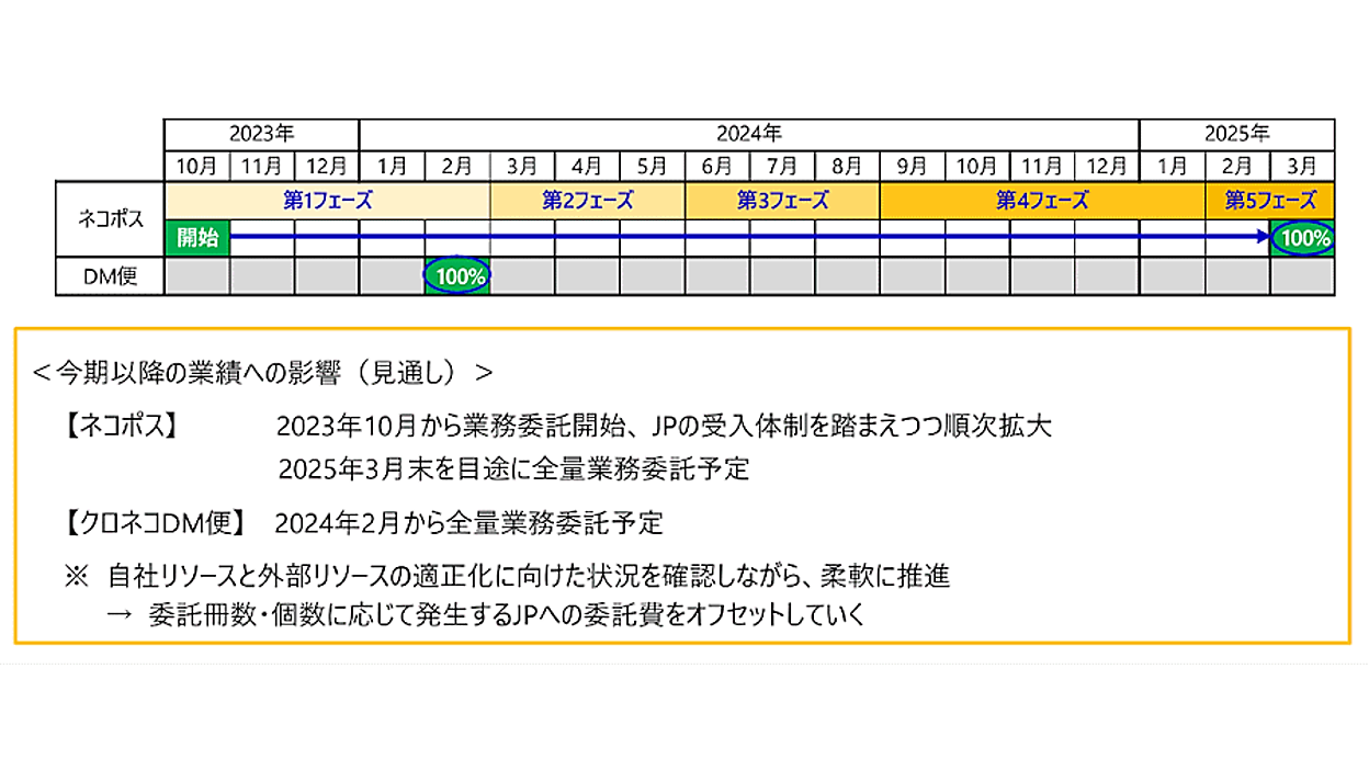 ヤマト運輸と日本郵便の協業、「ネコポス」は2025年3月＋「クロネコDM