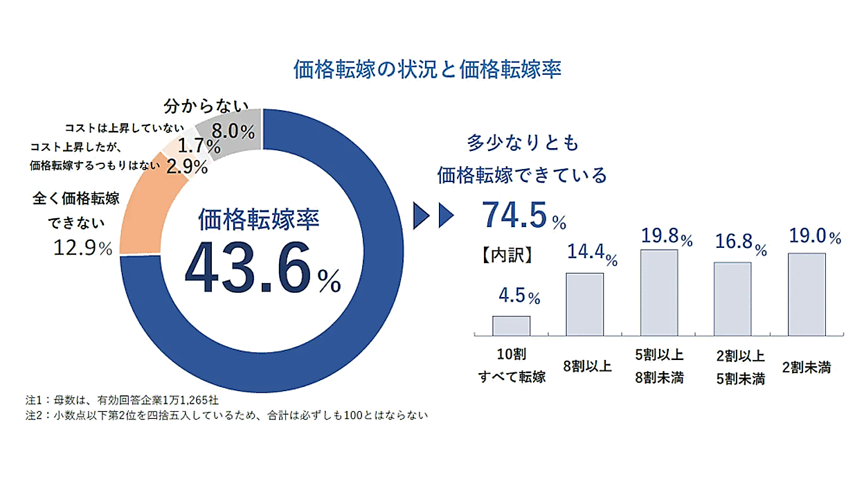 定価6万以上☆早い引取りで値下げします！☆ いつも通りなのに高い…」スーパーでの1回の平均購入額は「3041円」 6割