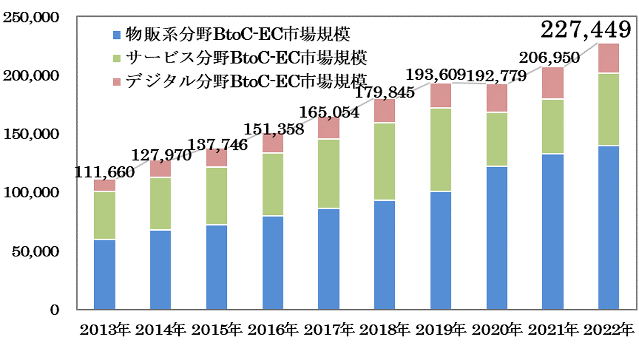 BtoC-EC市場規模は22.7兆円。物販系は約14兆円でEC化率は9.1