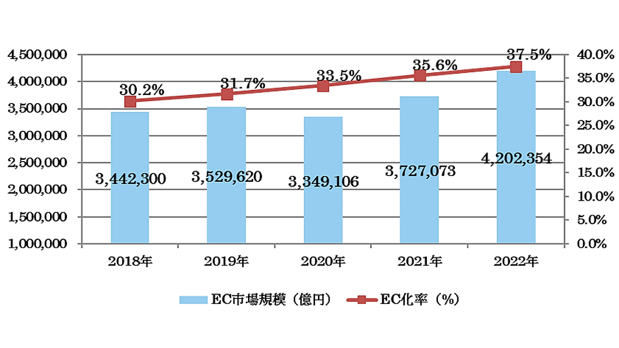 法人向けのBtoB-EC市場規模は420兆2354億円。最新トピック＋業種別の市場規模、EC化率は？【2022年の電子商取引調査】 |  ネットショップ担当者フォーラム