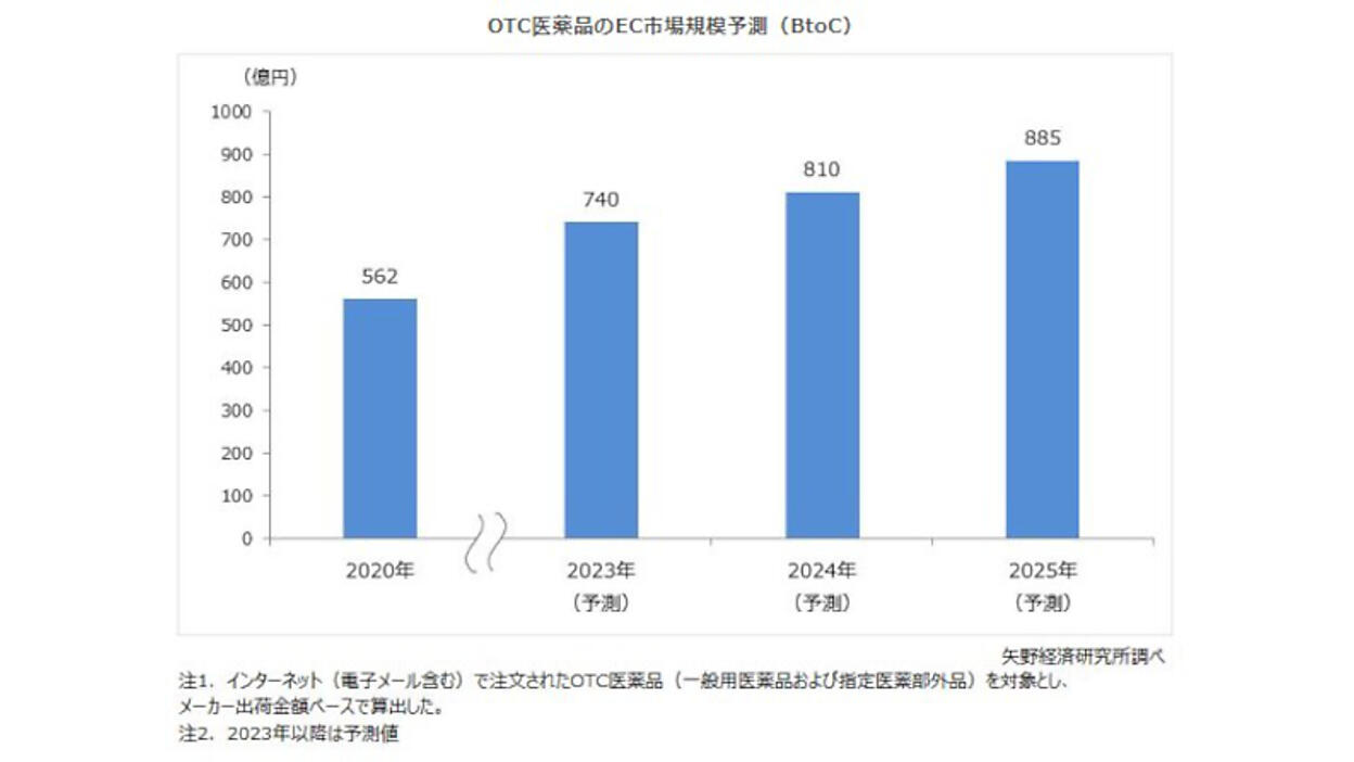 医薬品マーケティングにおける市場・売上予測と戦略策定（大型本） 医薬品マーケティングにおける市場・売上予測と戦略策定』｜感想