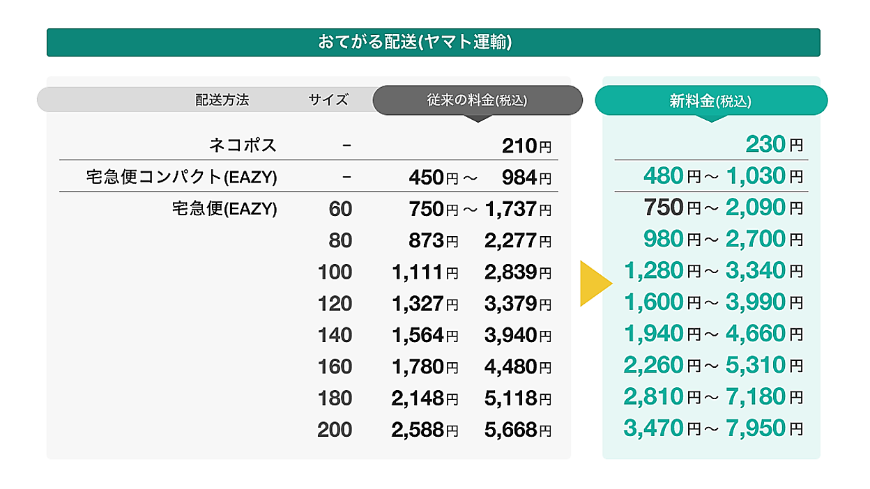 ヤフオク!」「PayPayフリマ」の「おてがる配送」、配送サービスの一部