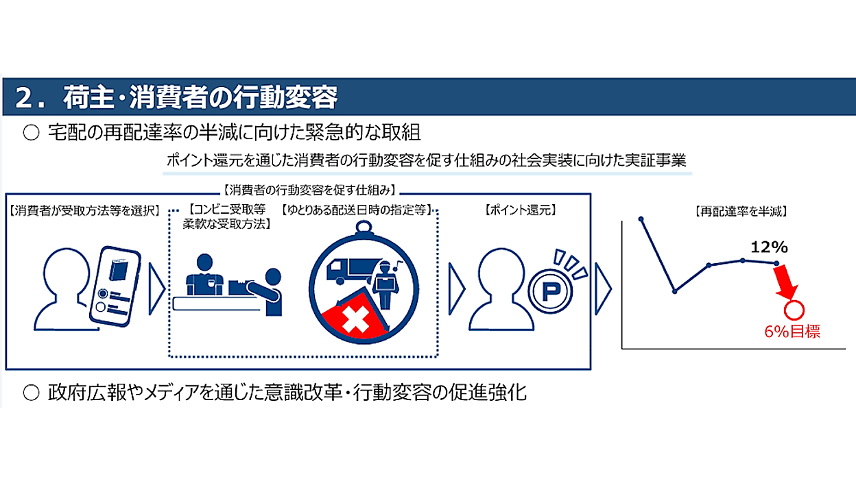 置き配」「コンビニ受取」「ゆっくり配送指定」などでポイント付与