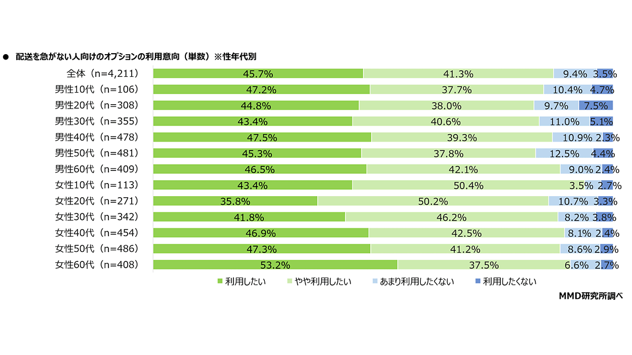 配送を急がないオプション」の利用意向は87%。約7割が「送料がネックで