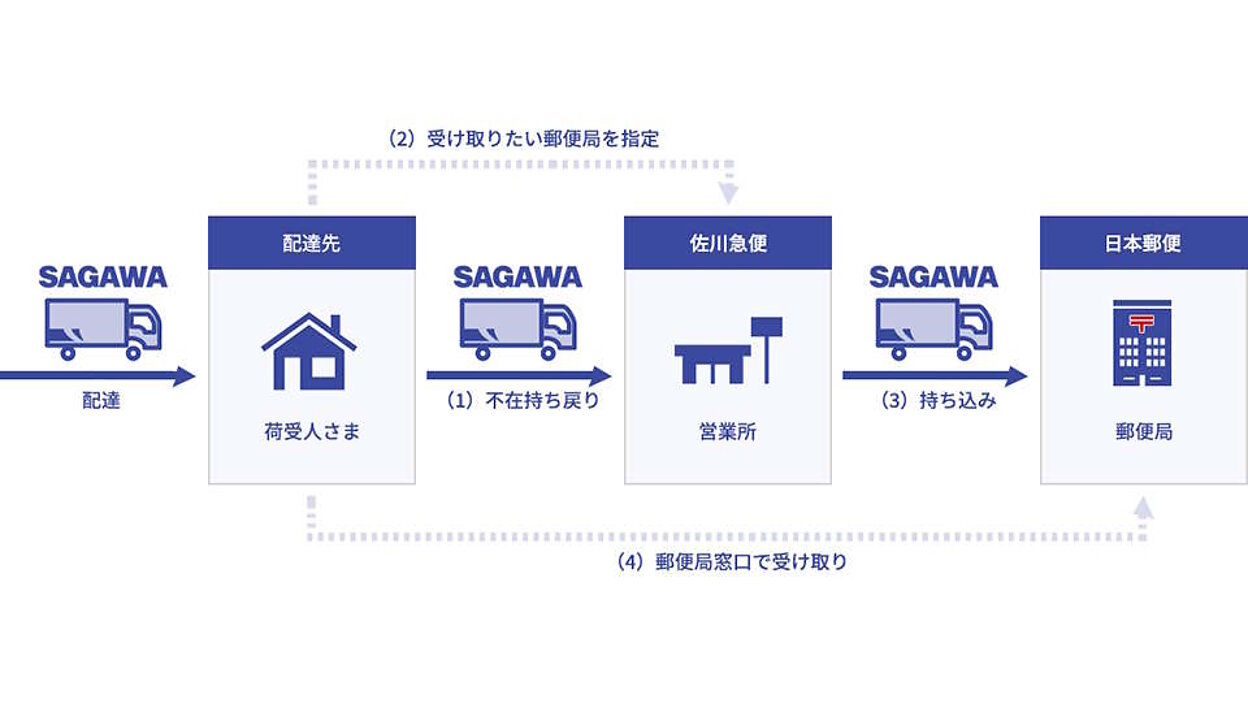 佐川急便の不在荷物を郵便局で受け取れるサービスを全国展開 佐川急便の不在荷物を郵便局で受け取れるサービスを全国展開
