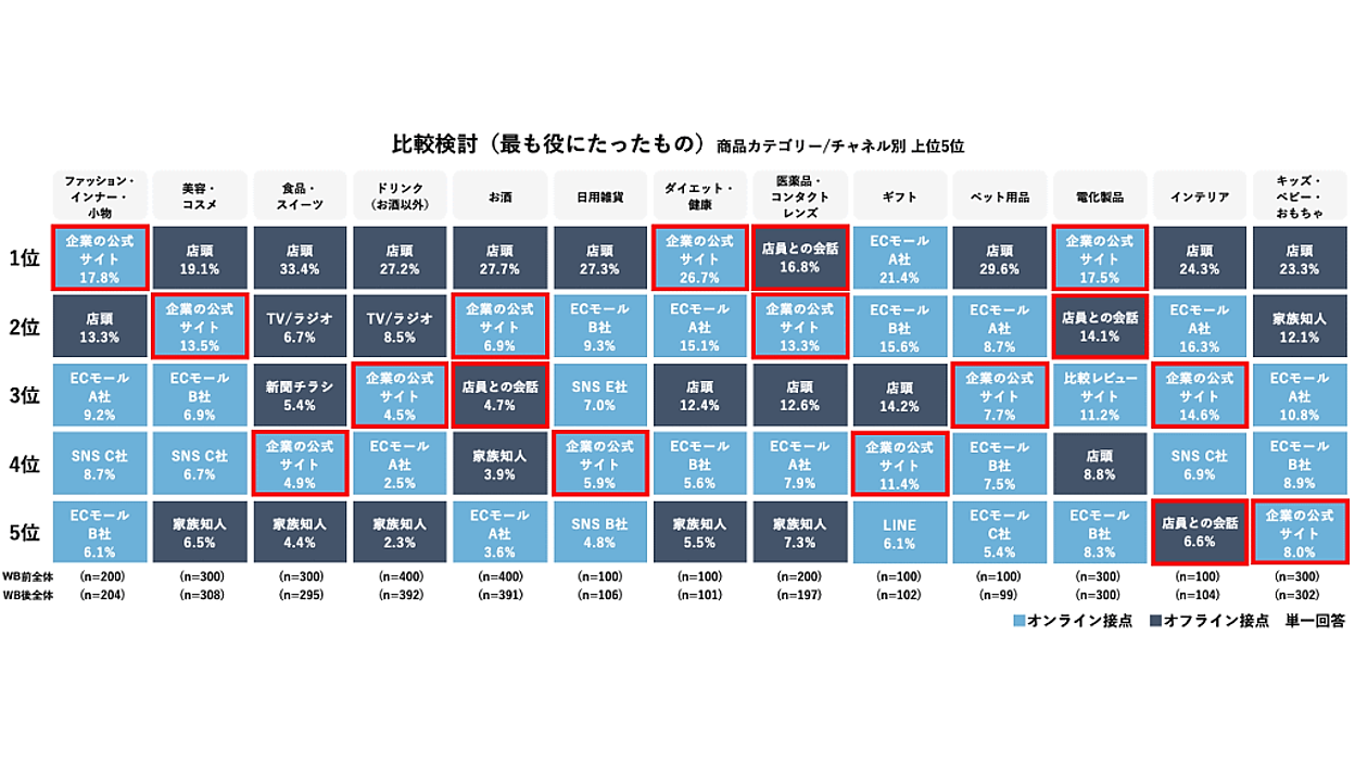 比較・検討フェーズでの利用チャネルは？ 購入までの検討経路は？ 次 ...