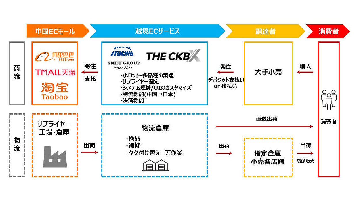 伊藤忠商事、中国の流通商品を調達できる日本の小売・EC企業向けBtoB-ECサービス「THE CKB X」をスタート | ネットショップ担当者フォーラム