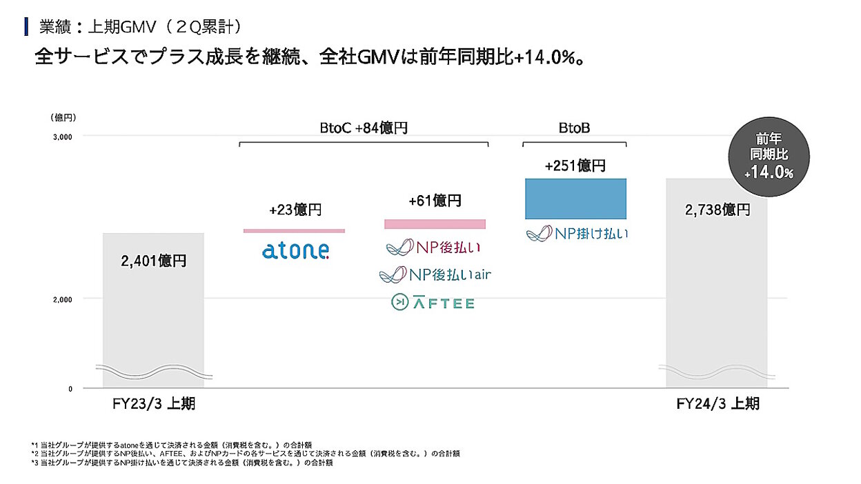 後払い決済のネットプロテクションズ、流通総額は14.0％増の2738億円。ECカートとの連携強化を進める方針【2023年上期実績】 |  ネットショップ担当者フォーラム