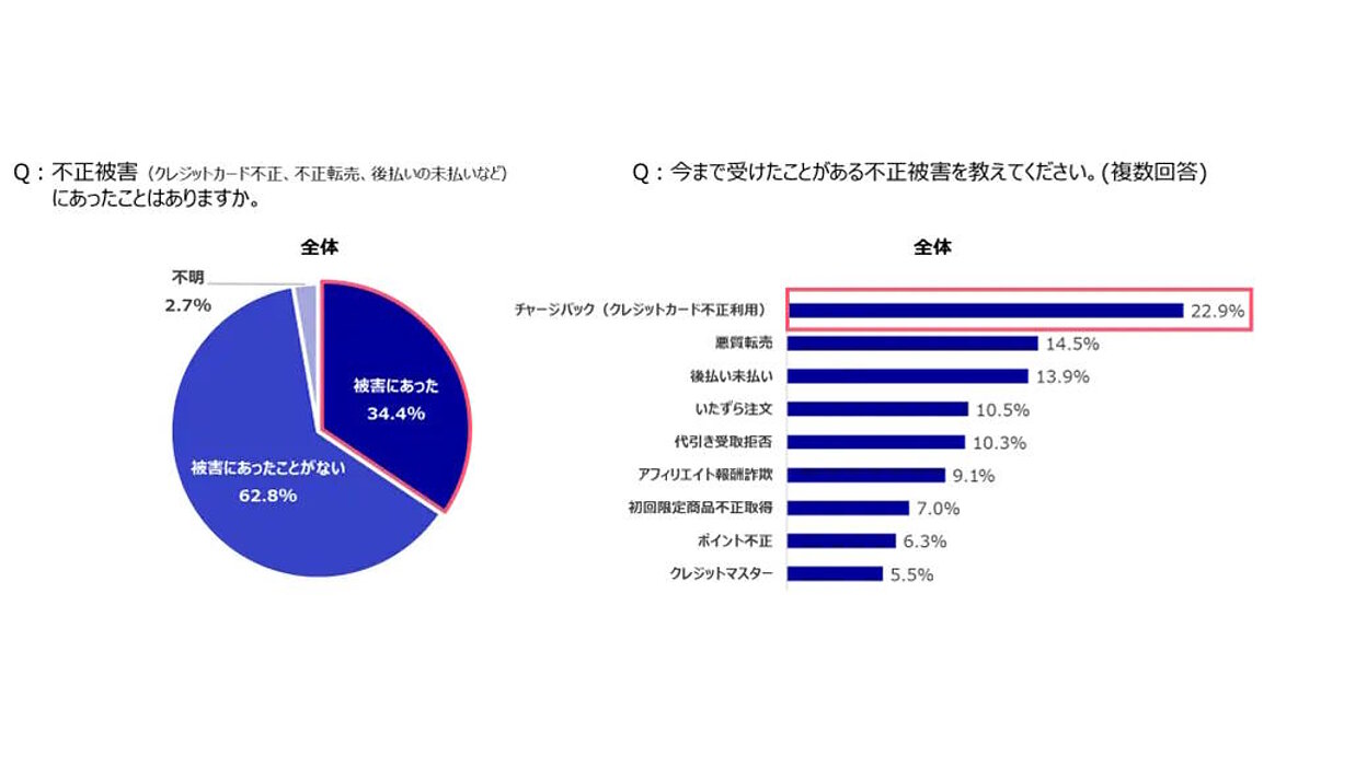 不正注文被害に遭ったEC事業者は約4割、チャージバック（クレカ
