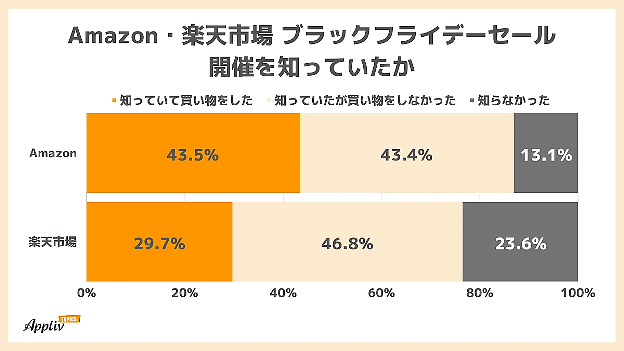 ブラックフライデーセールで買い物したECモールは「Amazon」が43.5