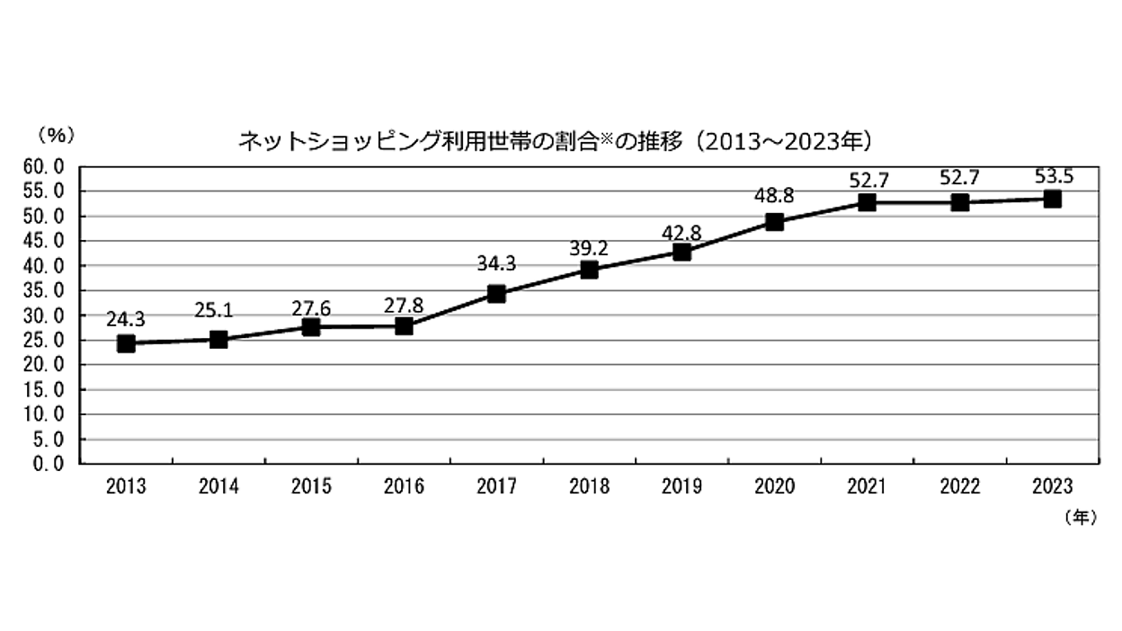 EC利用世帯は53.5%、支出額の平均は月2.3万円［家計の消費実態