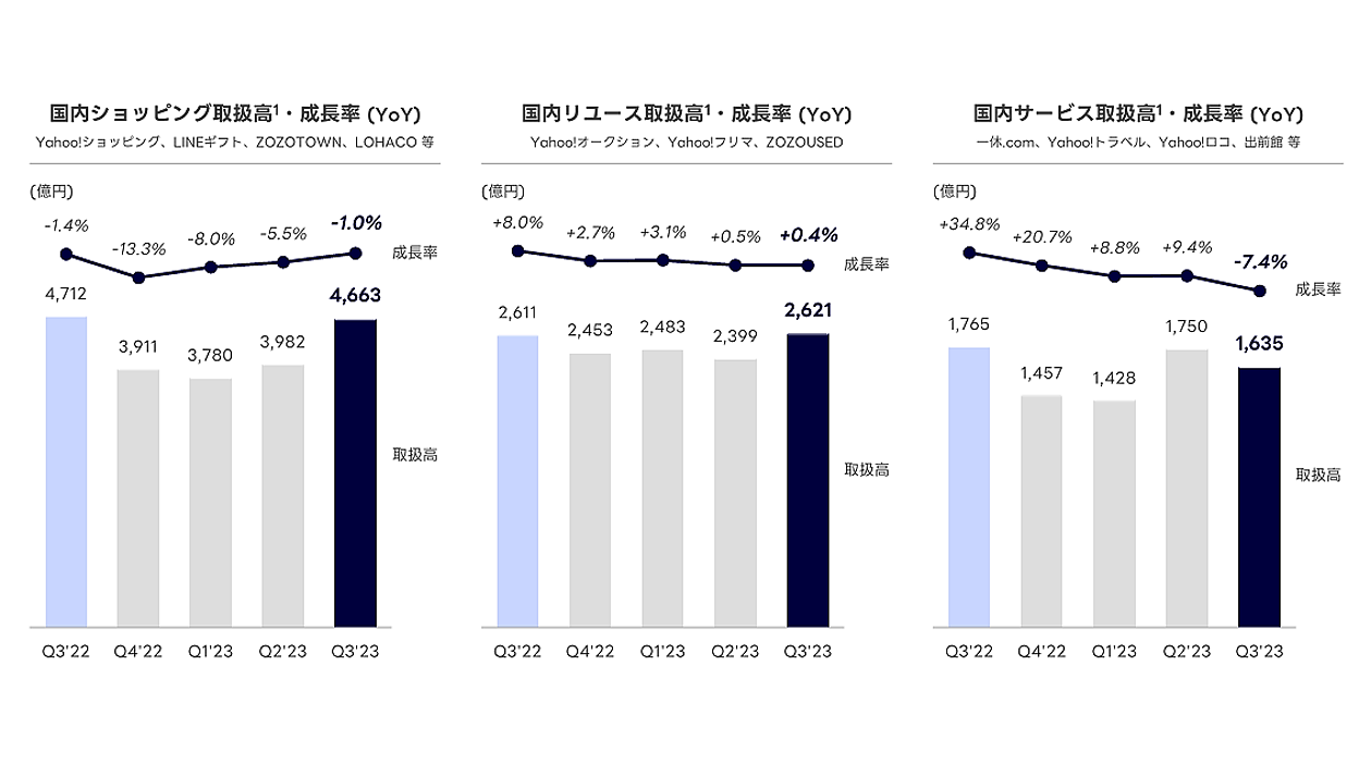 【LINEヤフーの2023年4-12月期】eコマース取扱高は3.1兆円、国内物販系取扱高は四半期ベースでプラス成長に転換 |  ネットショップ担当者フォーラム