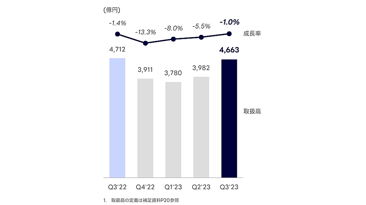 LINEヤフーのショッピング事業取扱高が回復、4Qは1ケタ後半～2