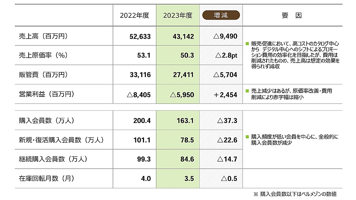 千趣会の通販売上は18%減の431億円、6年で半減以上の衝撃。デジタル