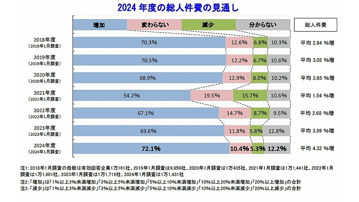 社員の給料は上げるが総人件費は増やさない経営 社員の給料は上げるが総人件費は増やさない経営 | 佐藤 肇 |本