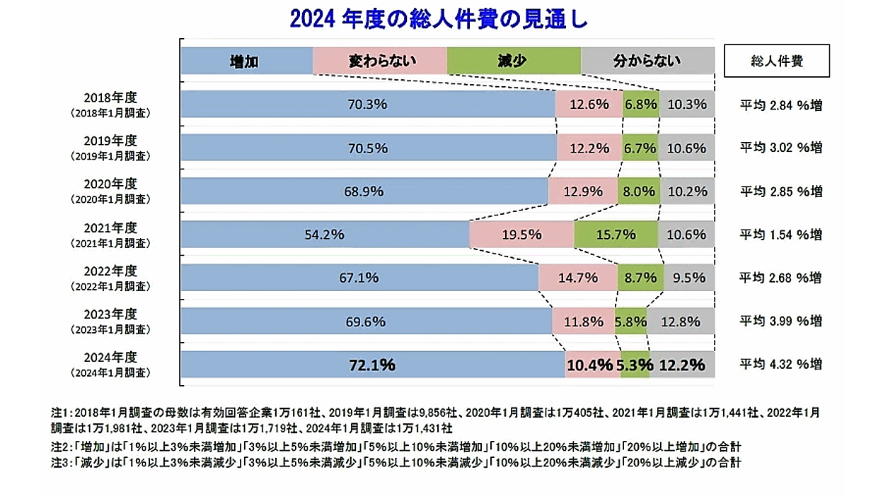 社員の給料は上げるが総人件費は増やさない経営 社員の給料は上げるが総人件費は増やさない経営/日本経営合理化協会
