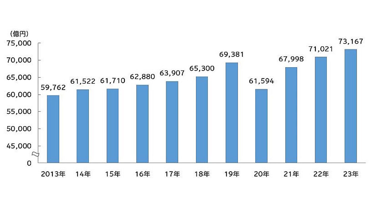 2023年の広告費】ネット広告は約3.3兆円で約8%増、マスコミ四