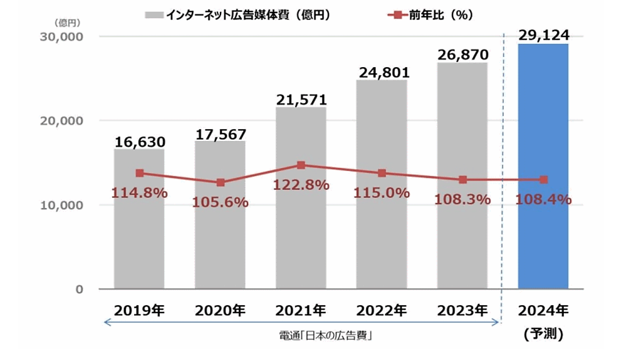 約3.3兆円の2023年ネット広告市場の内訳】検索連動型は1兆729億円で 