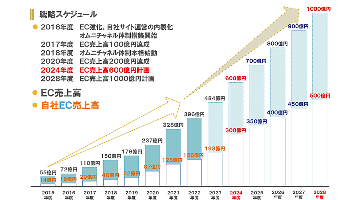創価 学会 会員 数 推移