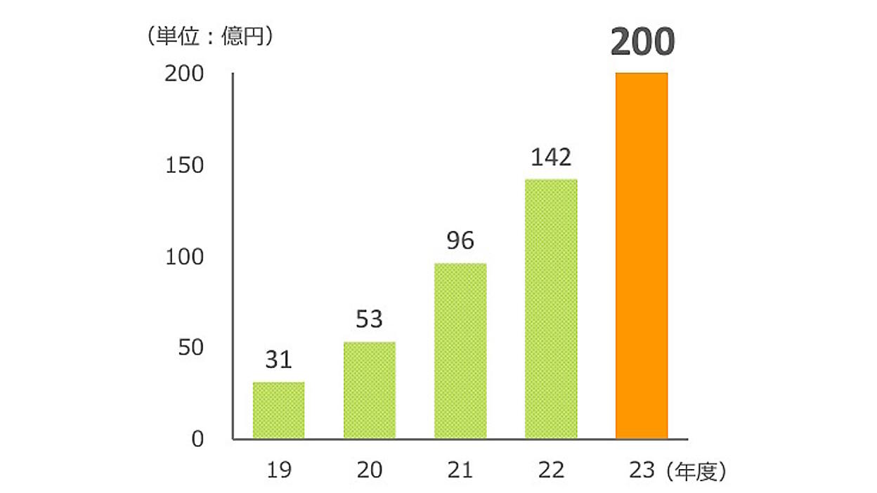 創価 学会 会員 数 推移