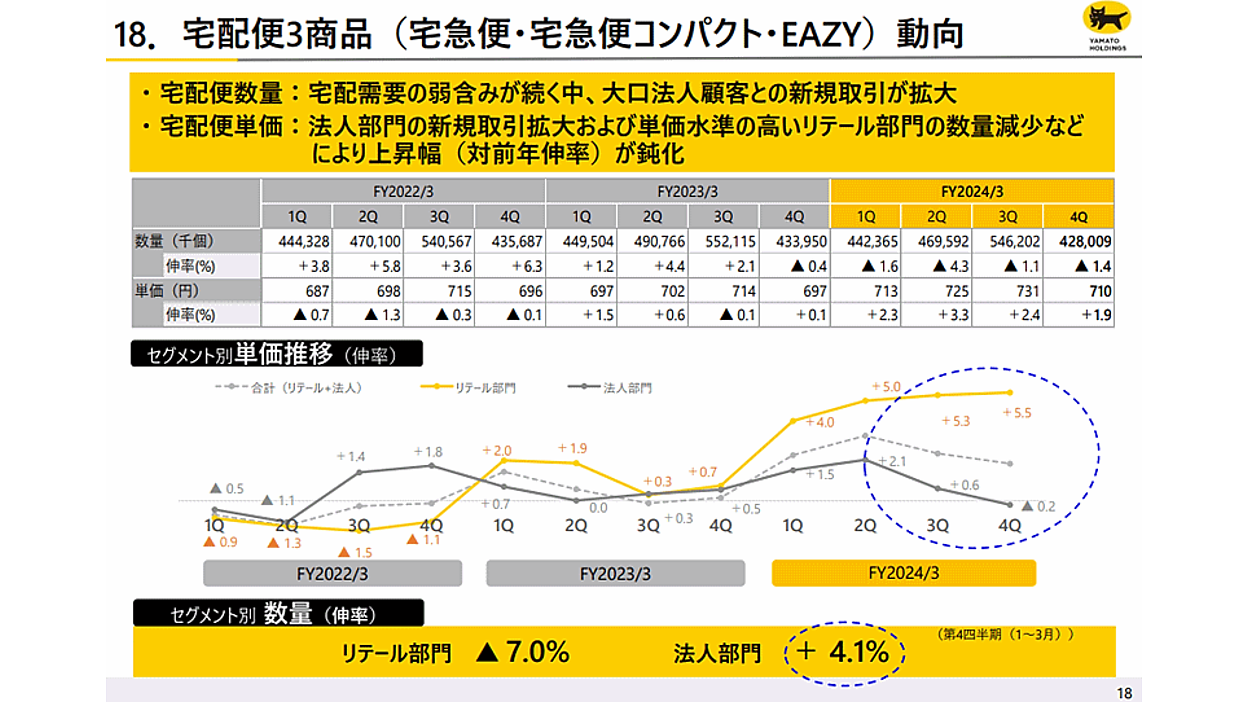 送料単価の引き上げ、ヤマトHD「適正運賃収受に向け個別交渉を強化」。2024年3月期の宅配便単価は微増 | ネットショップ担当者フォーラム