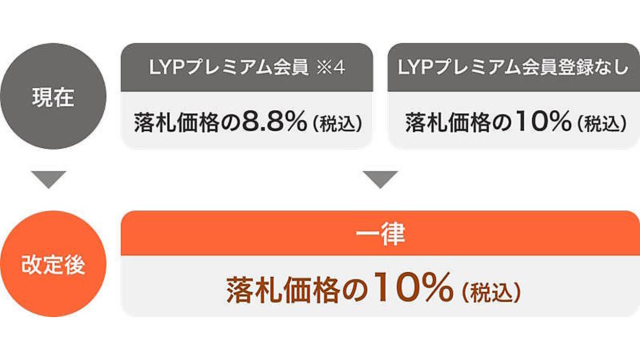 LINEヤフー、「Yahoo!オークション」の落札システム利用料を一律10%に