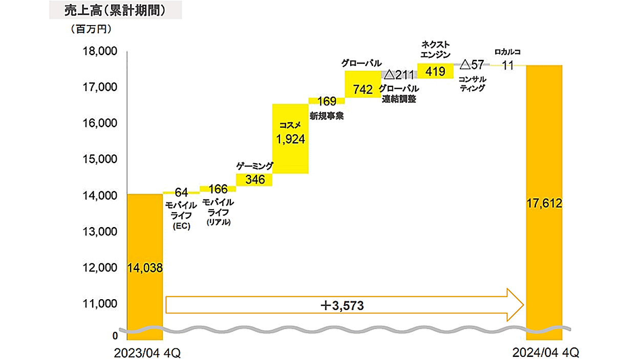 Hameeの売上高は25%増の176億円、営業利益5割増の19億円。コスメ事業が